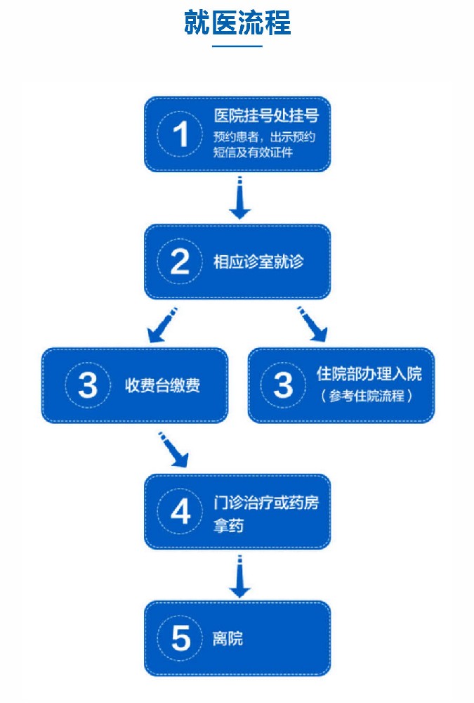 就医须知